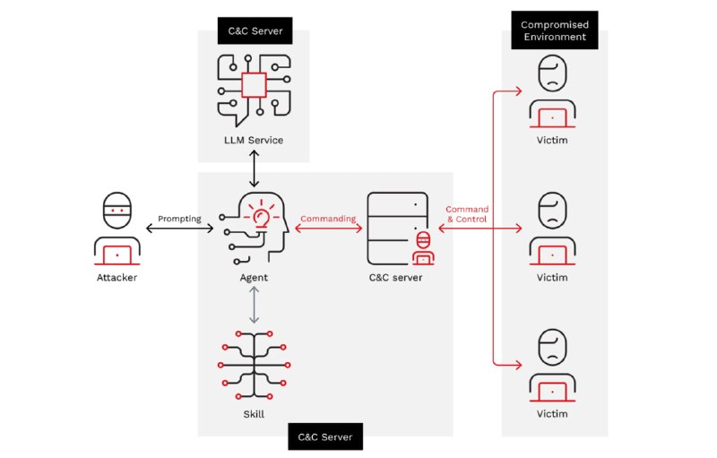 Хацкер сделал Gemini оператором ботнета.Экспертывычислилирусскоязычного хацкера, который использовал Gemini CLI для