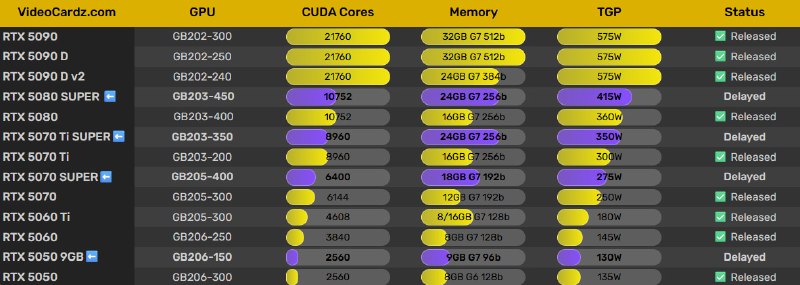 RTX 50 SUPER уже готовы – но Nvidia жадничает