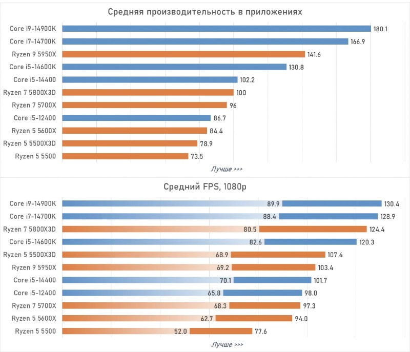 Лучшие процессоры на DDR4