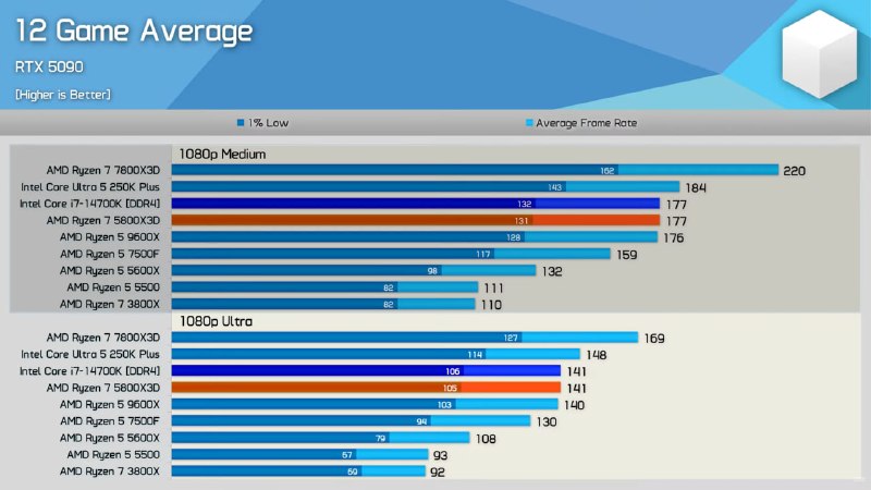 Hardware Unboxed: Ryzen 5800X3D vs Core i7-14700K на DDR4