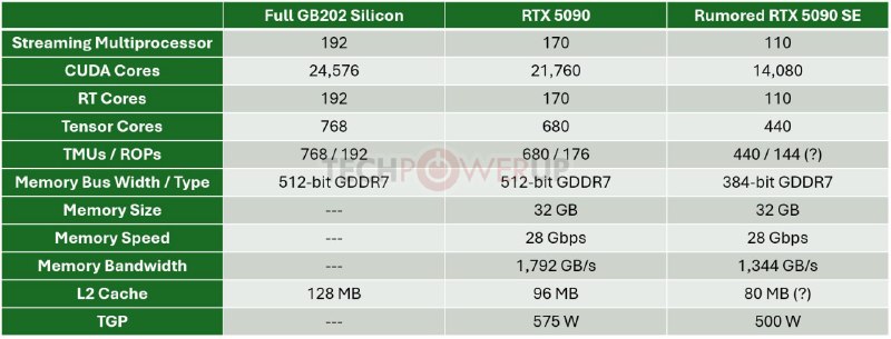Слухи о RTX 5090 SE – возможно фейк