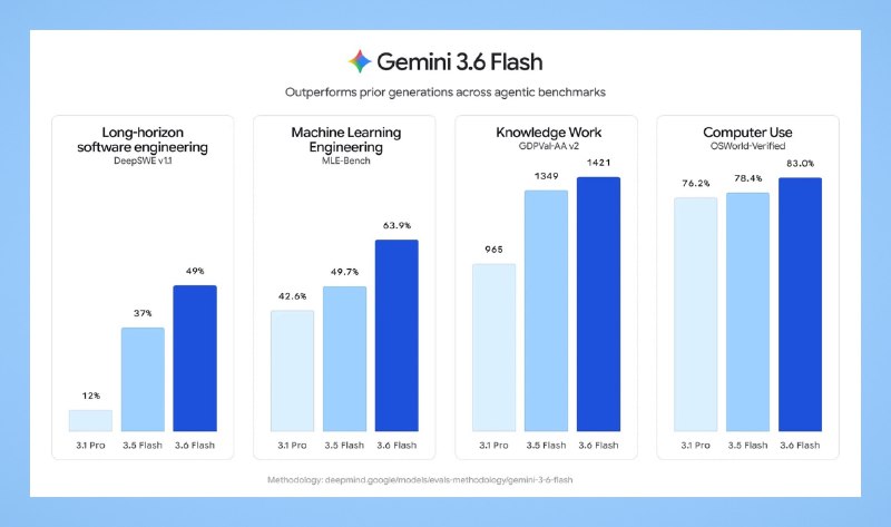 Вышла Gemini 3.6