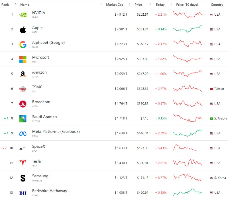 Apple догнала Nvidia по капитализации