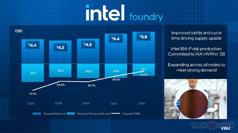 Intel выросла выручка на 25%